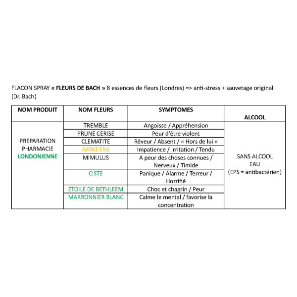 Composition et correspondances du spray Fleurs de Bach chat.